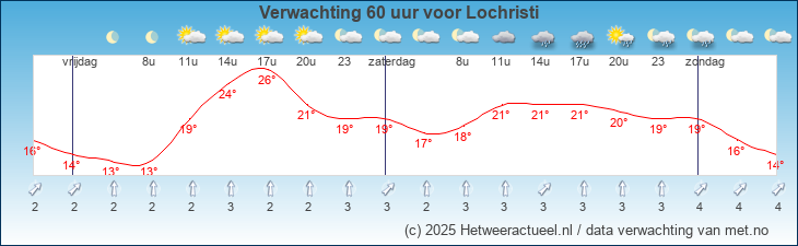 Korte termijn verwachting Lochristi