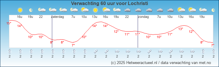 Korte termijn verwachting Lochristi