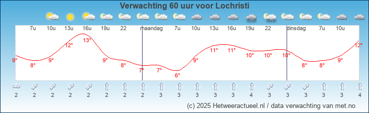 Korte termijn verwachting Lochristi