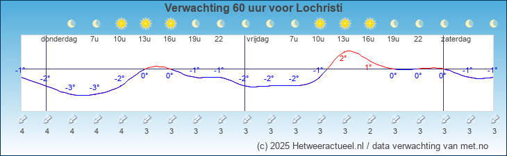 Korte termijn verwachting Lochristi