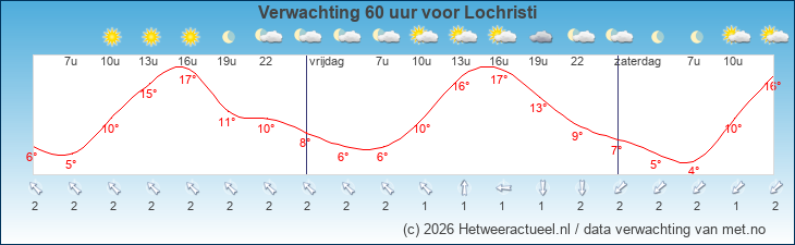 Korte termijn verwachting Lochristi