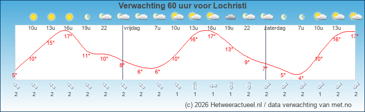 Korte termijn verwachting Lochristi
