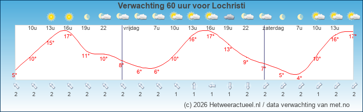 Korte termijn verwachting Lochristi