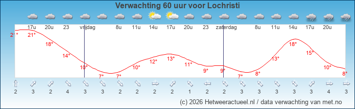 Korte termijn verwachting Lochristi