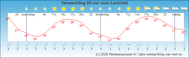 Korte termijn verwachting Lochristi