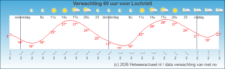 Korte termijn verwachting Lochristi