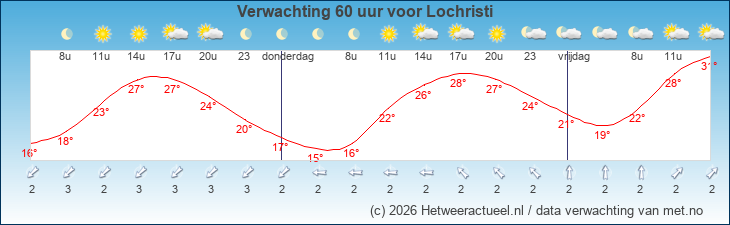 Korte termijn verwachting Lochristi
