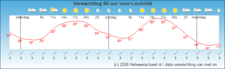 Korte termijn verwachting Lochristi