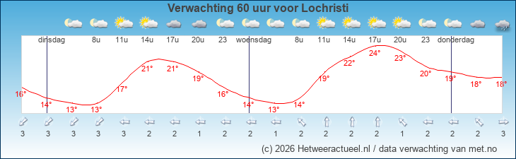 Korte termijn verwachting Lochristi