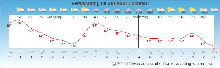 Korte termijn verwachting Lochristi