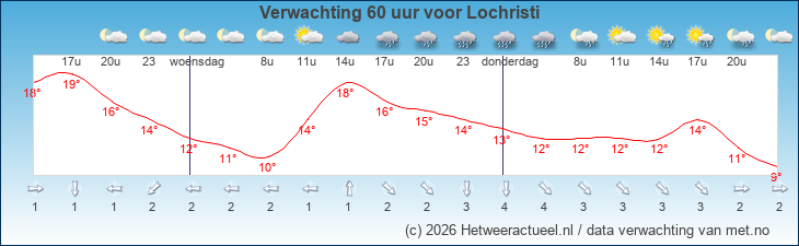 Korte termijn verwachting Lochristi