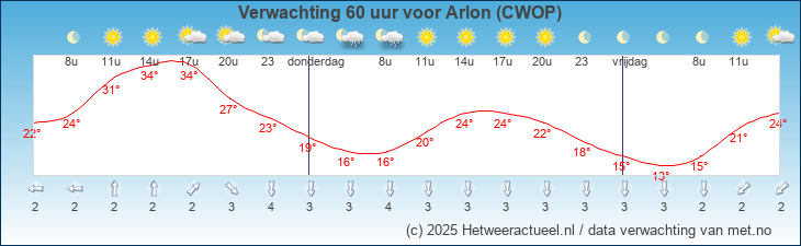 Korte termijn verwachting Arlon (CWOP)
