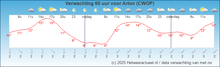 Korte termijn verwachting Arlon (CWOP)