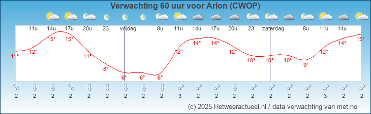 Korte termijn verwachting Arlon (CWOP)