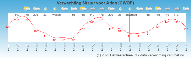 Korte termijn verwachting Arlon (CWOP)