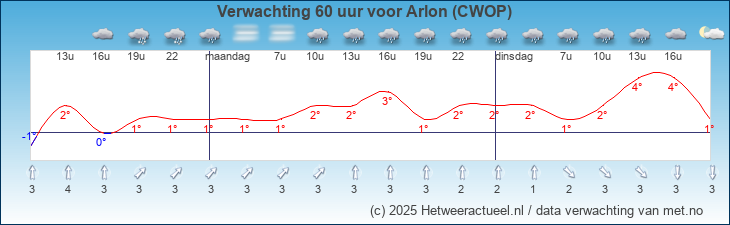 Korte termijn verwachting Arlon (CWOP)