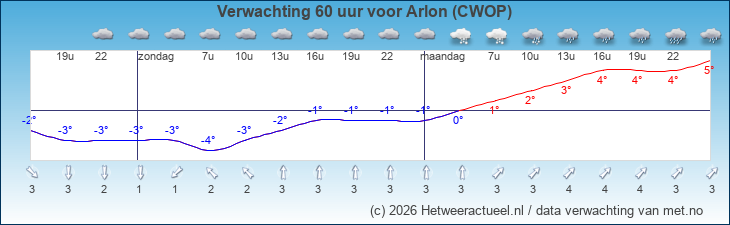 Korte termijn verwachting Arlon (CWOP)