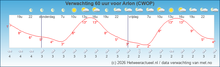 Korte termijn verwachting Arlon (CWOP)