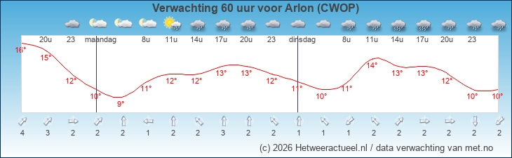 Korte termijn verwachting Arlon (CWOP)