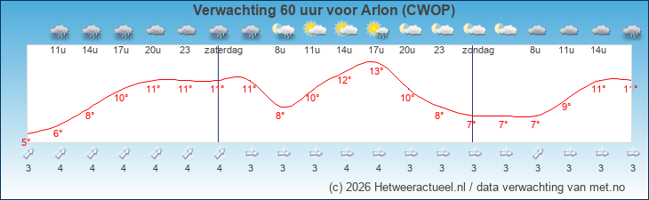 Korte termijn verwachting Arlon (CWOP)