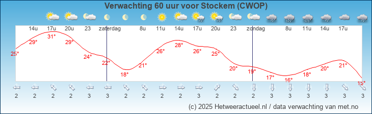 Korte termijn verwachting Stockem (CWOP)