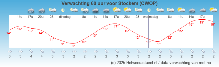 Korte termijn verwachting Stockem (CWOP)