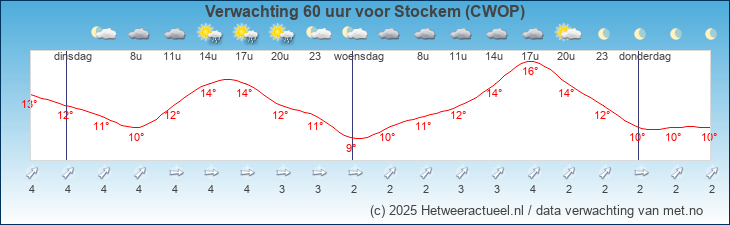 Korte termijn verwachting Stockem (CWOP)