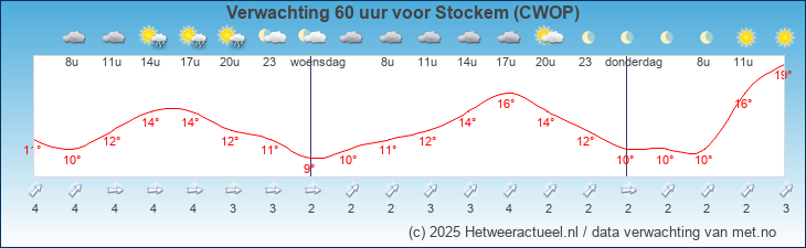Korte termijn verwachting Stockem (CWOP)