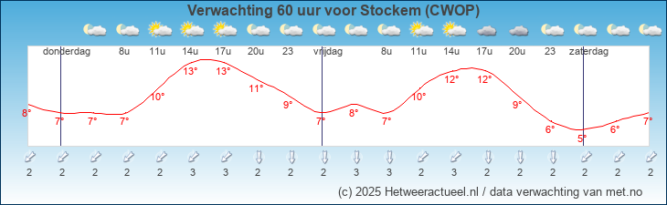 Korte termijn verwachting Stockem (CWOP)