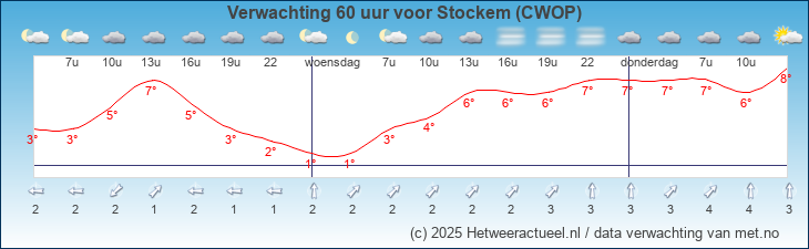 Korte termijn verwachting Stockem (CWOP)