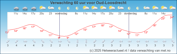 Korte termijn verwachting Oud-Loosdrecht