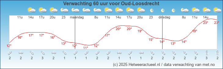 Korte termijn verwachting Oud-Loosdrecht