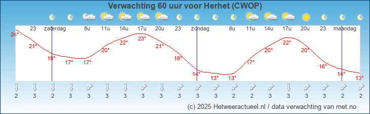 Korte termijn verwachting Herhet (CWOP)