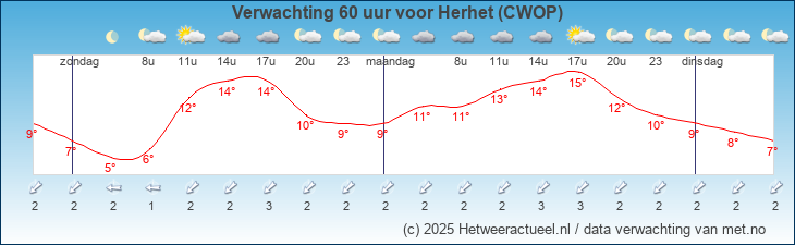 Korte termijn verwachting Herhet (CWOP)