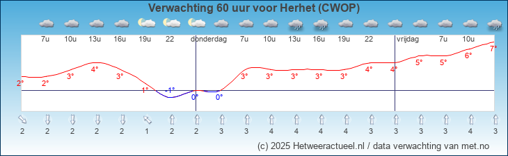 Korte termijn verwachting Herhet (CWOP)