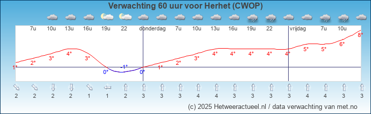 Korte termijn verwachting Herhet (CWOP)