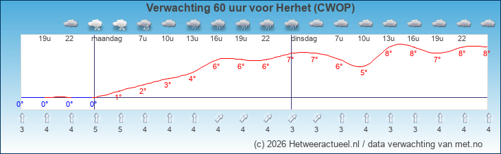 Korte termijn verwachting Herhet (CWOP)