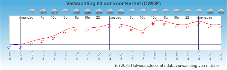 Korte termijn verwachting Herhet (CWOP)