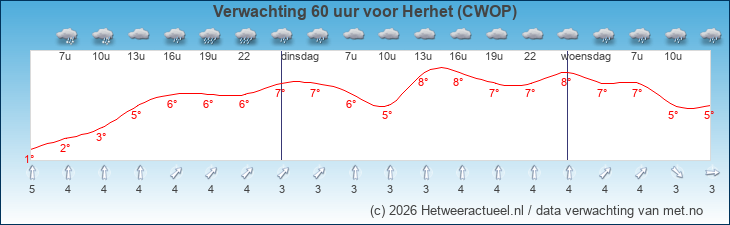 Korte termijn verwachting Herhet (CWOP)