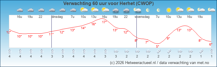 Korte termijn verwachting Herhet (CWOP)
