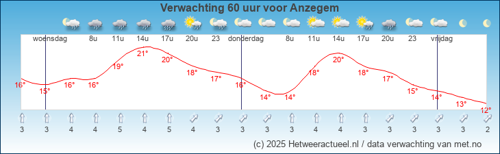 Korte termijn verwachting Anzegem