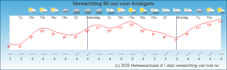 Korte termijn verwachting Anzegem