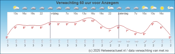 Korte termijn verwachting Anzegem