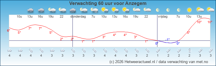 Korte termijn verwachting Anzegem