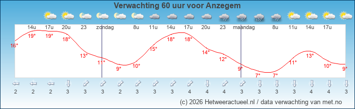Korte termijn verwachting Anzegem