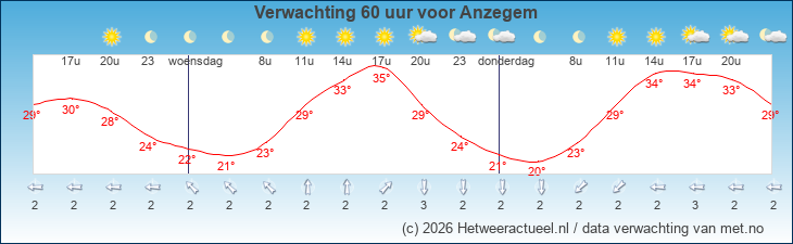 Korte termijn verwachting Anzegem