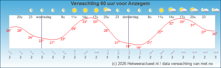 Korte termijn verwachting Anzegem