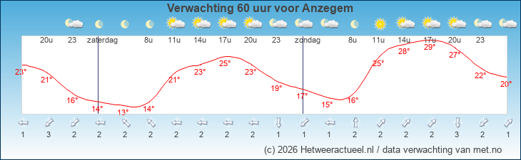 Korte termijn verwachting Anzegem