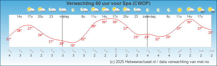 Korte termijn verwachting Spa (CWOP)