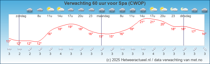 Korte termijn verwachting Spa (CWOP)